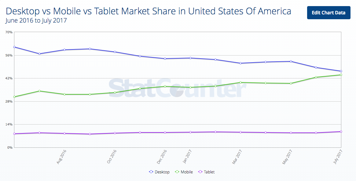 Desktop vs Mobile vs Tablet Market Share in United States Of America