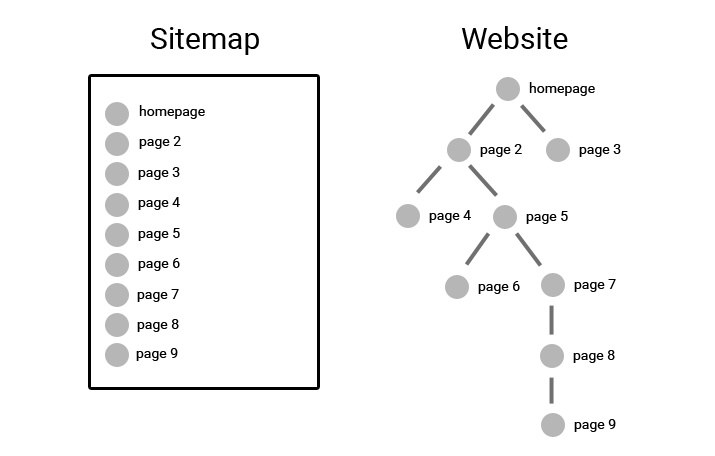 Sitemap structure