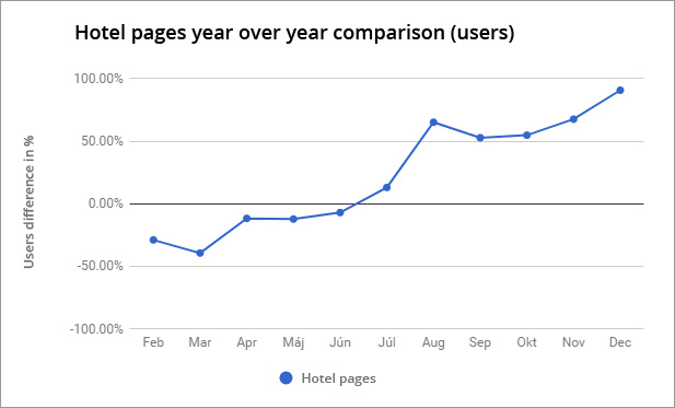 Year over year SEO comparison