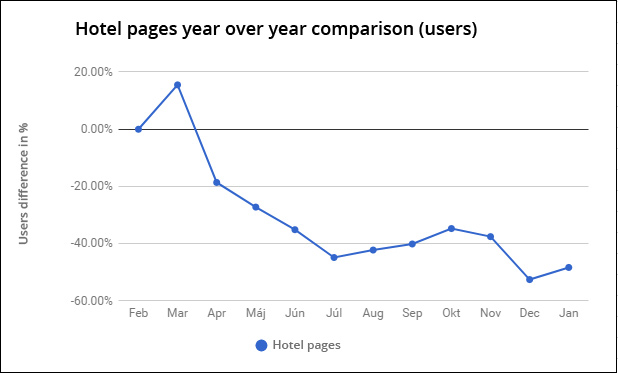 Year over year SEO comparison